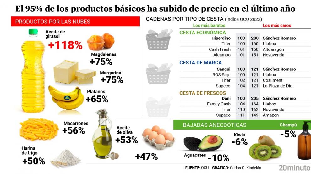 el-95-de-los-productos-han-aumentado-su-precio-en-el-ultimo-ano.jpeg