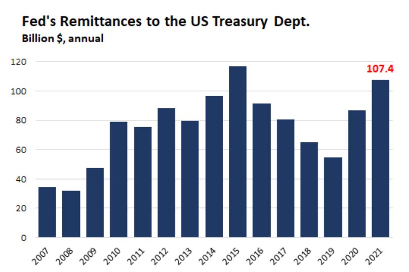 Pagos de la FED al tesoro eeuu.JPG